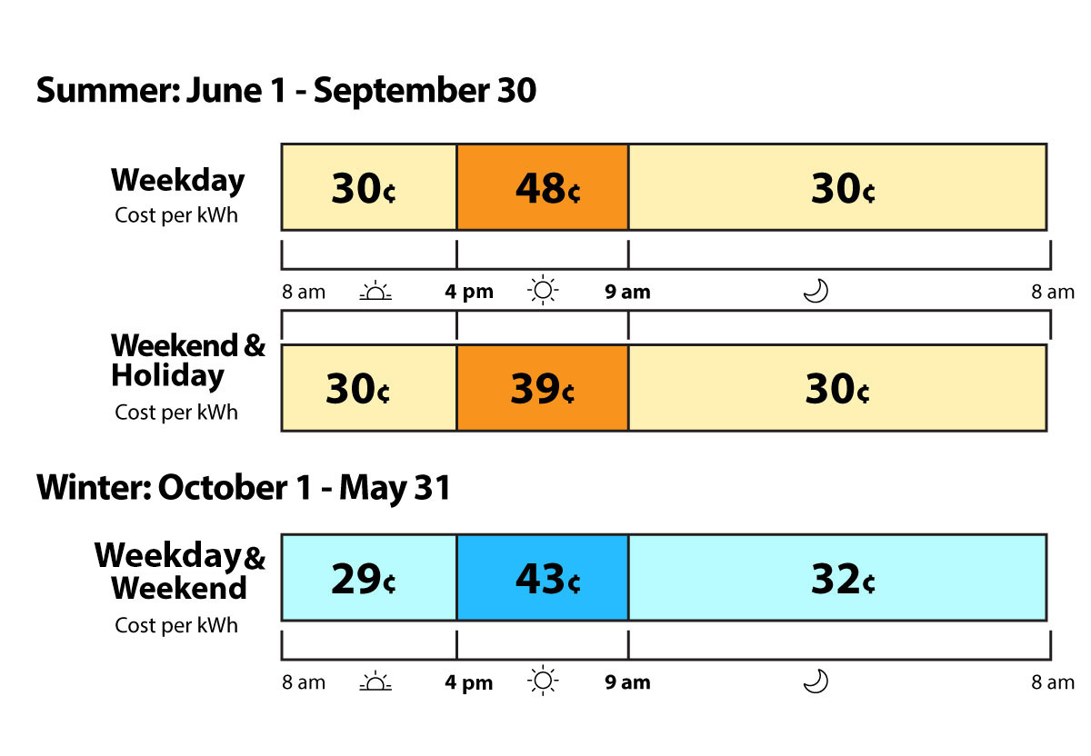 Summer power costs: weekdays 30 cents per kWh off-peak, 48 cents during peak; weekends/holidays: 30 cents off-peak, 49 cents during peak hours. Winter power costs: weekdays and weekends 29 cents per kWh off-peak, 43 cents during peak; Peak hours are 4pm to 9pm.