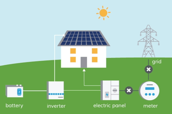 Home solar/batter animation sequence