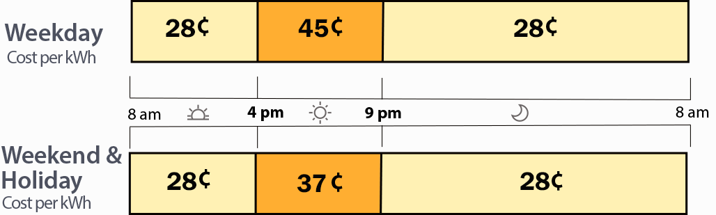Summer power costs: weekdays 25 cents per kWh off-peak, 40 cents during peak; weekends/holidays: 25 cents off-peak, 32 cents during peak hours. Peak hours are 4pm to 9pm.
